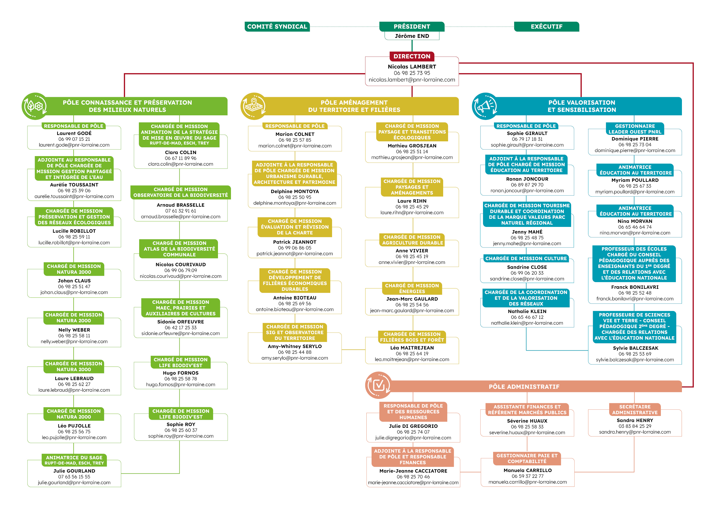 Organigramme de l'équipe du Parc